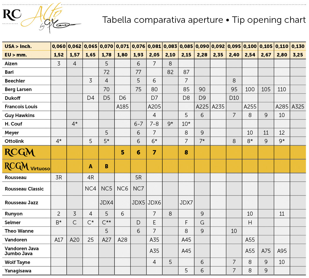 Comparative table